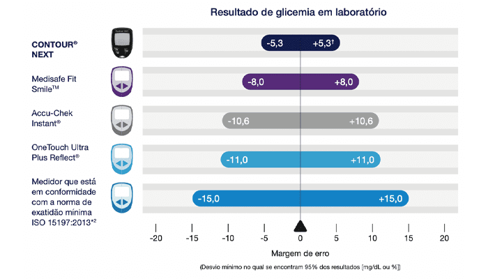 CONTOUR NEXT um medidor de glicemia extremamente exato