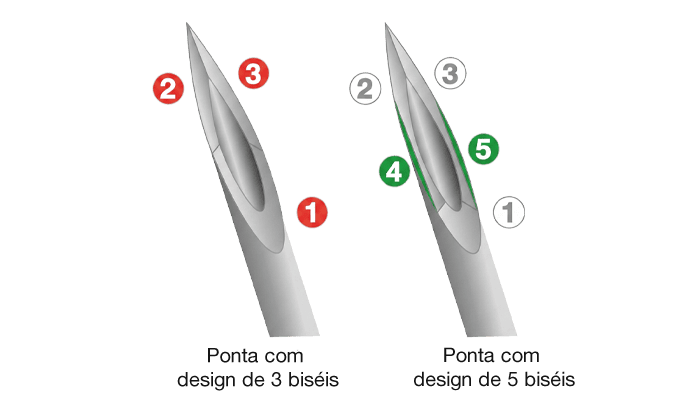 Graphic explaining the 5-bevel-design