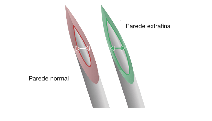 Graphic visualizing thin needle walls